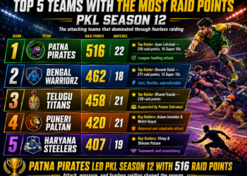 PKL Season 12: The Five Teams That Dominated with Raid Points 4 PKL Season 12 Teams With Most Raid Points
