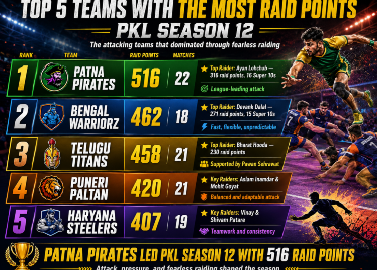 PKL Season 12 Teams With Most Raid Points