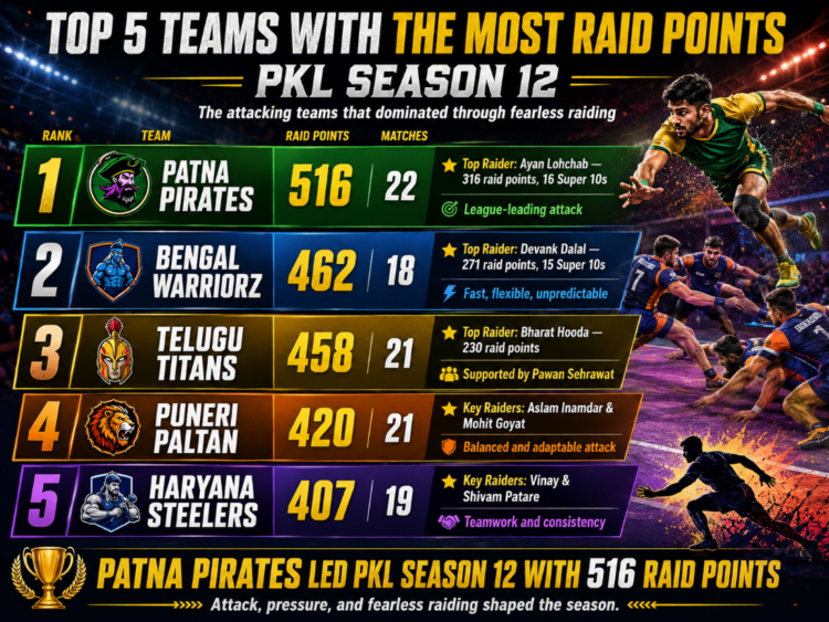 PKL Season 12: The Five Teams That Dominated with Raid Points 1 PKL Season 12 Teams With Most Raid Points