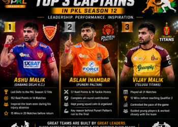 Top 3 Captains in PKL Season 12 Who Led Their Teams by Example 1 Top 3 Captains in PKL Season 12 Who Led Their Teams by Example