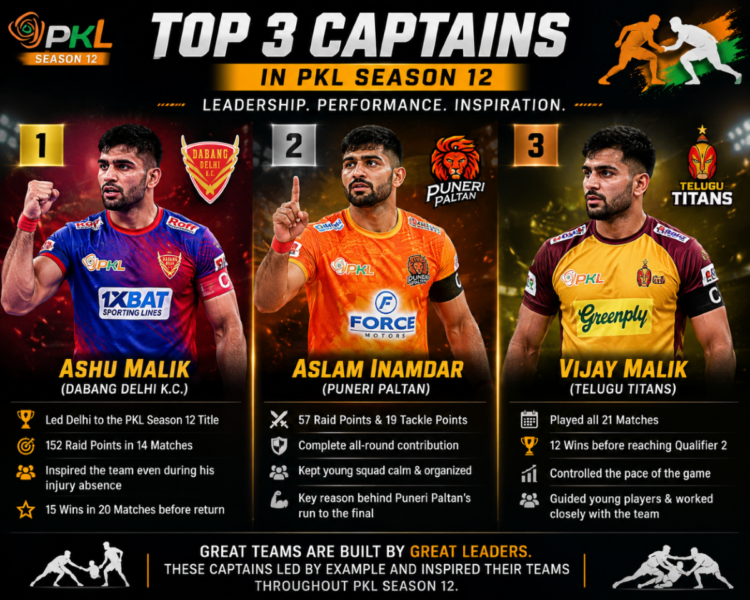 Top 3 Captains in PKL Season 12 Who Led Their Teams by Example 1 Top 3 Captains in PKL Season 12 Who Led Their Teams by Example