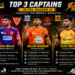 Top 3 Captains in PKL Season 12 Who Led Their Teams by Example 2 Top 3 Captains in PKL Season 12 Who Led Their Teams by Example