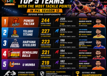 Top 5 Teams with the Most Tackle Points in PKL Season 12 5 Top 5 Teams for Tackle Points in PKL Season 12