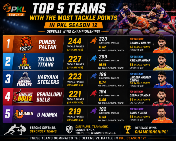 Top 5 Teams for Tackle Points in PKL Season 12