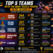 Top 5 Teams with the Most Tackle Points in PKL Season 12 2 Top 5 Teams for Tackle Points in PKL Season 12