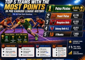 Top 5 Teams With the Most Points in Pro Kabaddi League History 3 Top 5 Teams With the Most Points in Pro Kabaddi League History