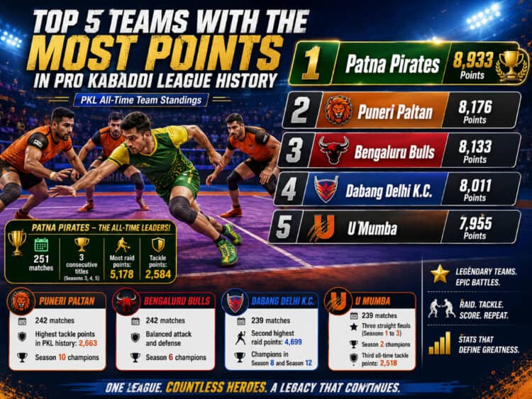 Top 5 Teams With the Most Points in Pro Kabaddi League History