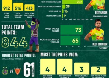 Most Successful PKL Teams: Franchises With Multiple Titles