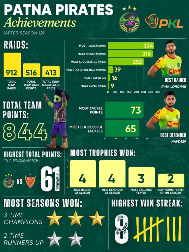 PKL Teams With Multiple Titles: Most Successful Pro Kabaddi League Teams 1 Most Successful PKL Teams: Franchises With Multiple Titles