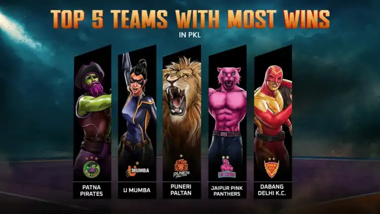 Top 5 Teams With the Most Wins in Pro Kabaddi League History 1 Top 5 Teams With the Most Wins in Pro Kabaddi League History